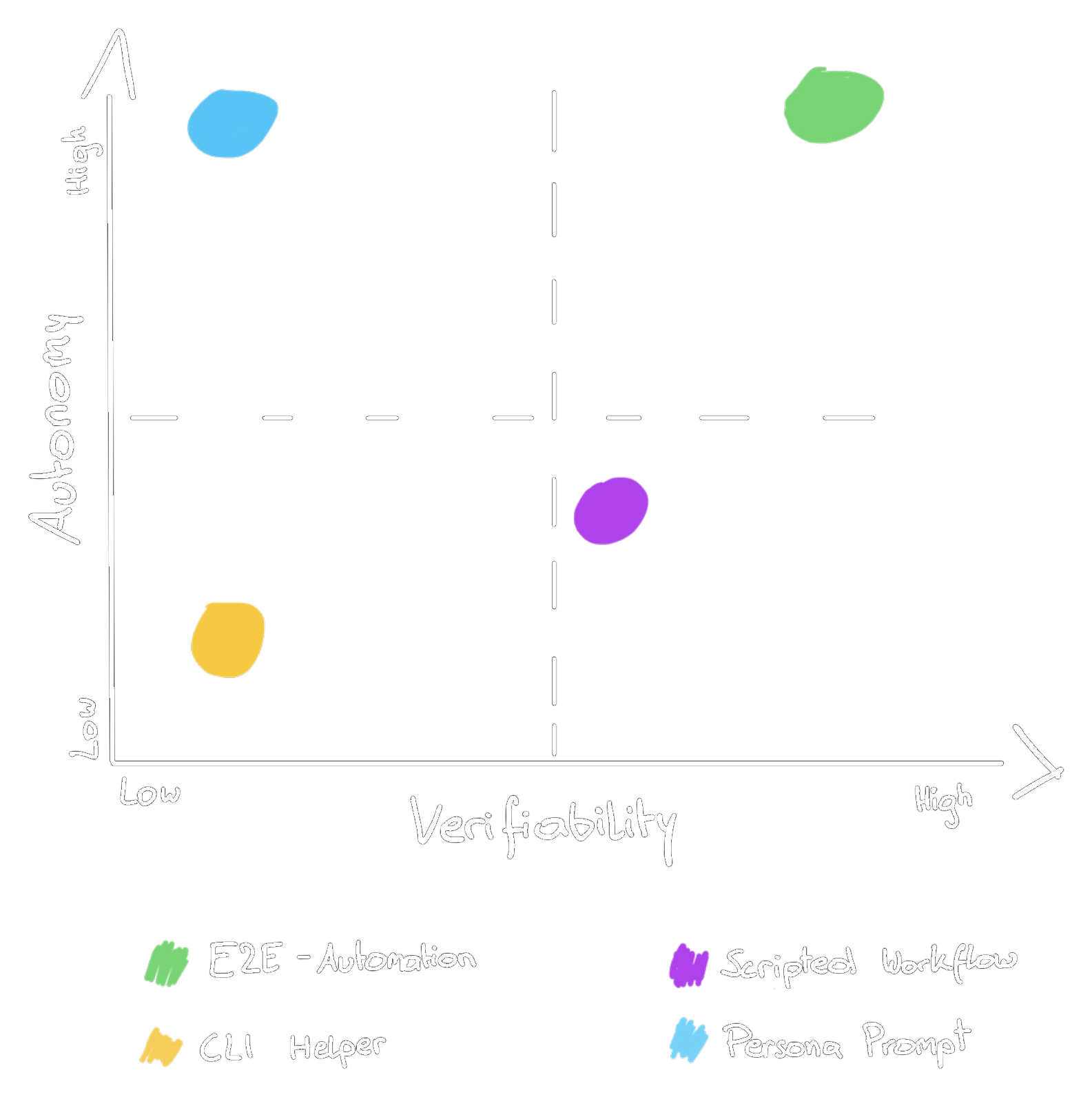 Scatter plot of agent skill patterns by verifiability and autonomy
