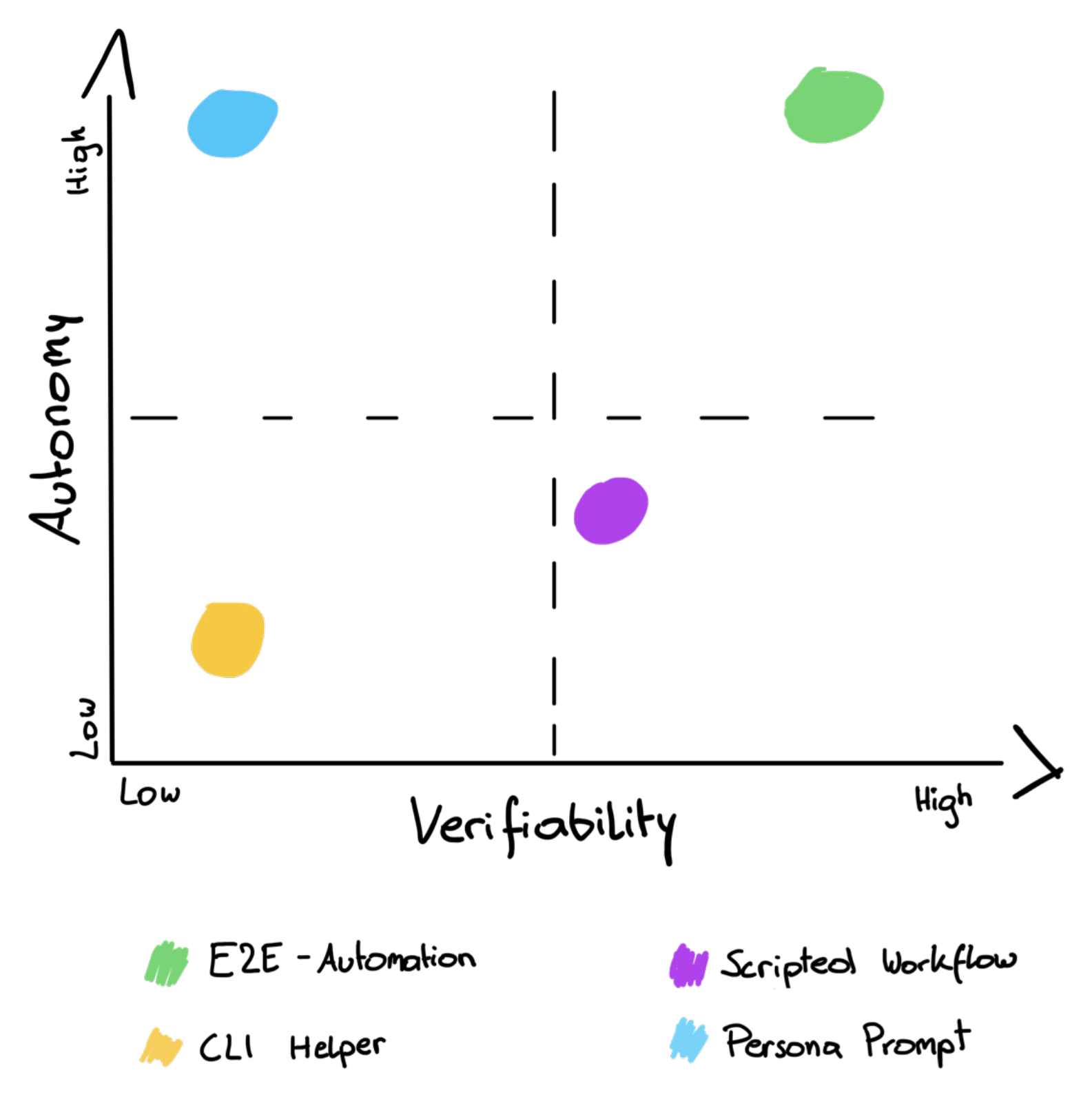 Scatter plot of agent skill patterns by verifiability and autonomy
